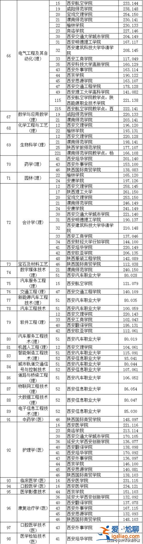 陜西專升本各校分?jǐn)?shù)線 2024陜西省專升本錄取線？