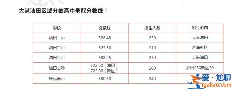 高考升學(xué)天津濱海高中分?jǐn)?shù)，濱海新區(qū)中考560分能上哪些學(xué)校？
