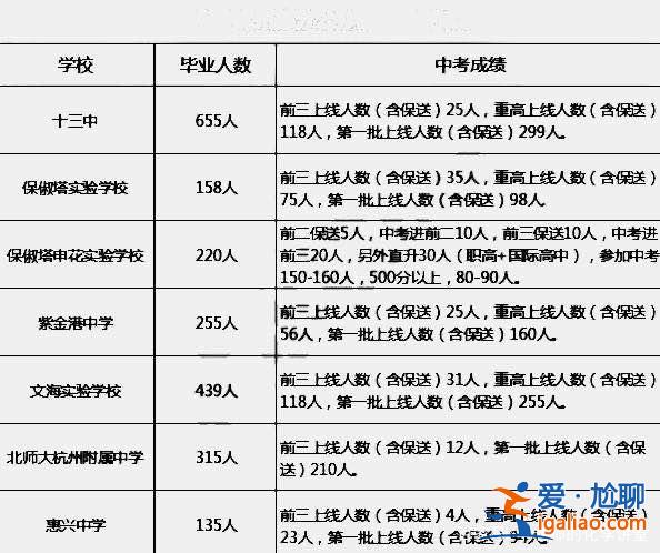 杭州初中升學(xué)統(tǒng)計(jì)數(shù)據(jù)(杭州公辦普通高中本科率一般是)？