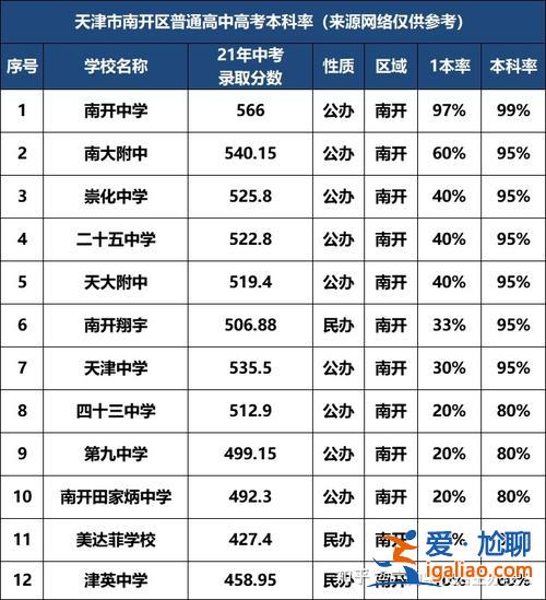天津 高中升學(xué)率 天津市自立高中本科率多少？