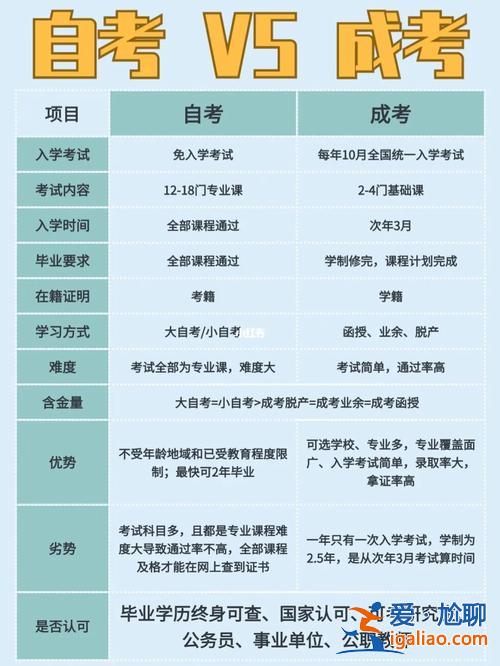 專升本自考和成考區(qū)別？成考專升本和自考專升本有什么區(qū)別？