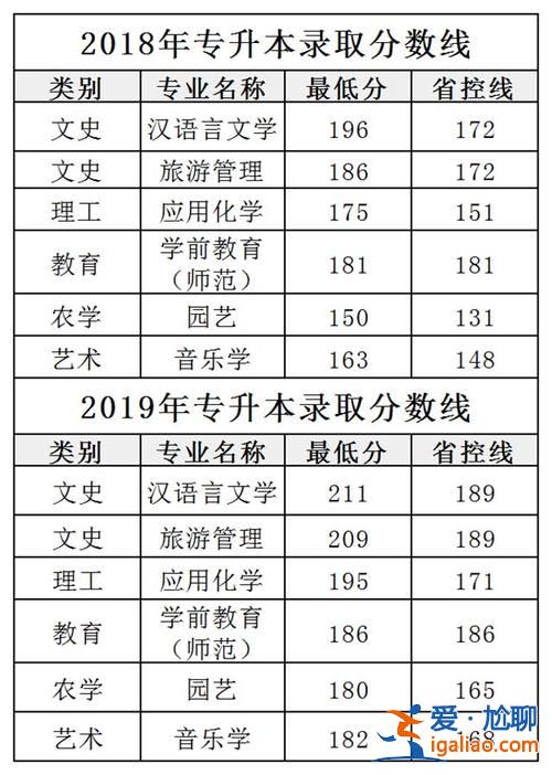 2018專升本分?jǐn)?shù)線，2019專升本的分?jǐn)?shù)線是多少？