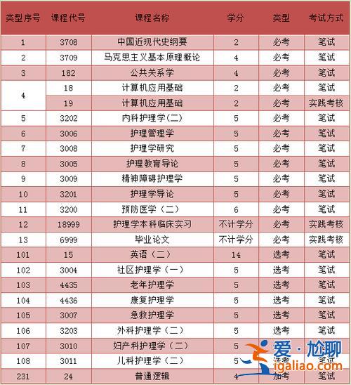 2018年護(hù)理專升本科目，護(hù)理專升本考試科目？