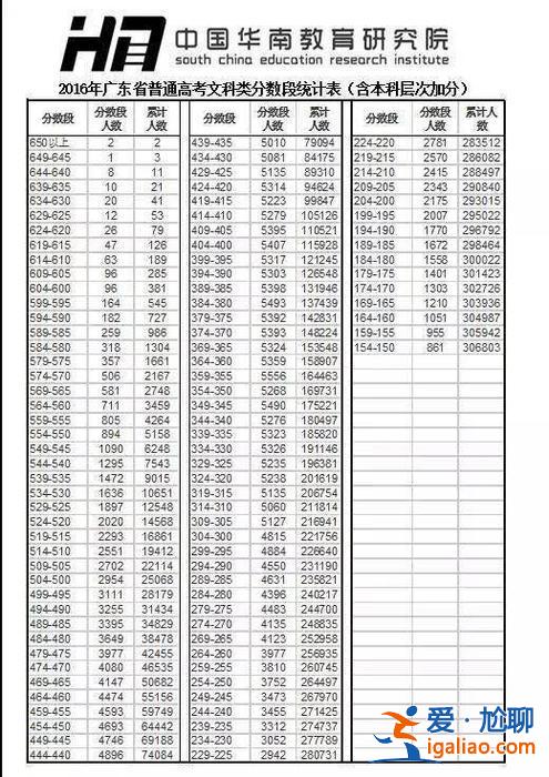 2016 高中升學(xué)率，2016年全國(guó)高考人數(shù)有多少錄??？