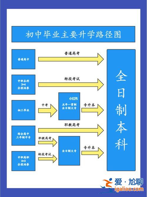 中考結(jié)束后升學(xué)途徑有哪些，中考都可以升學(xué)嗎？