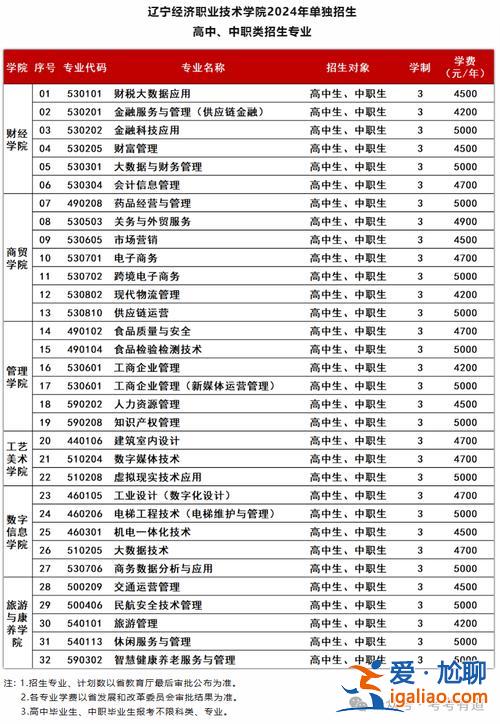 聊城對(duì)口升學(xué)就業(yè)職業(yè)學(xué)校(聊城3+4可報(bào)考的學(xué)校)？
