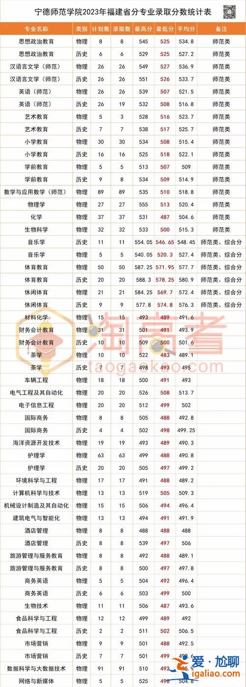 寧德師范學院專升本 福建省專升本的專業(yè)有哪些？