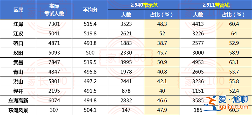 武漢中考升學(xué)率逐年，2024年武漢第九中學(xué)升學(xué)率？