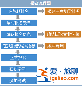 專升本自學(xué)考試報(bào)名？各地自考專升本的考試報(bào)名流程？