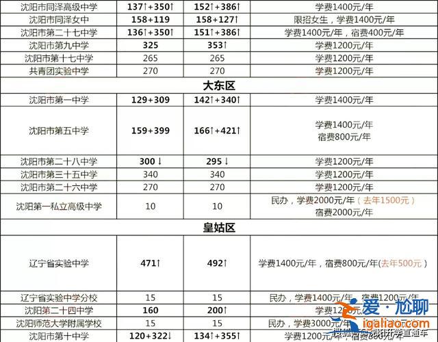 沈陽(yáng)各初中三校升學(xué)率(沈陽(yáng)七中三校升學(xué)率)？