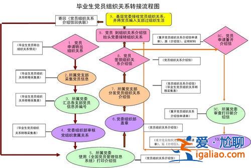 畢業(yè)升學(xué)黨組織關(guān)系轉(zhuǎn)接，大學(xué)畢業(yè)生黨組織關(guān)系怎樣轉(zhuǎn)？