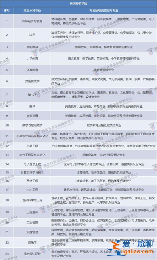 有哪些專業(yè)可以專升本(哪個專業(yè)可以專升本)？