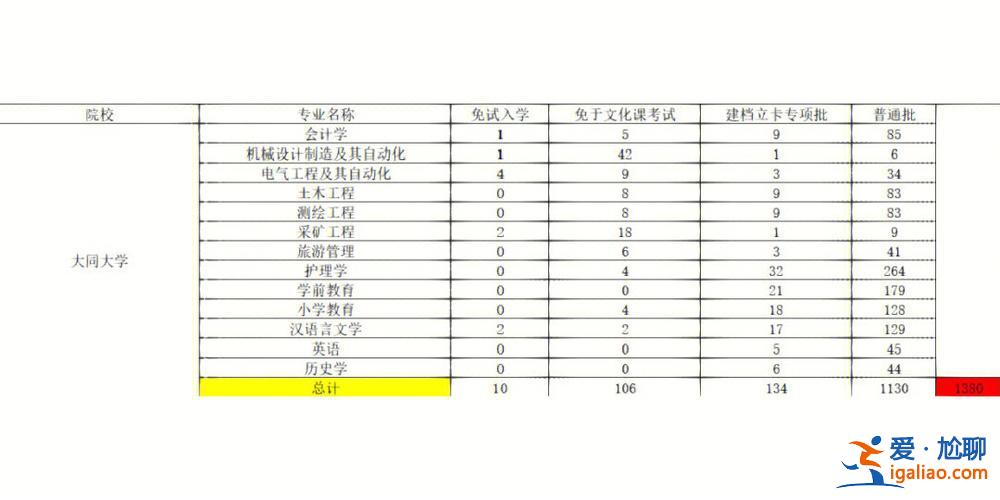 大同大學(xué)專升本專業(yè)(大同大學(xué)的會計專升本好考嗎)？