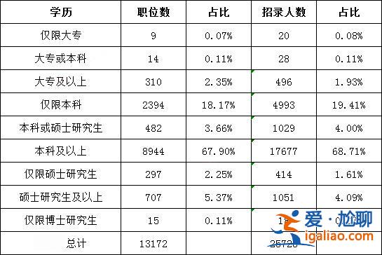 專科提升學歷考公務員？聽說國考招考范圍挺大的，想問下大專學歷能考國家公務員嗎？