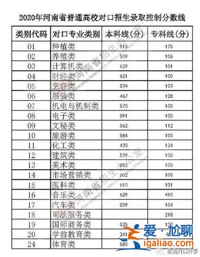 鄭州對(duì)口升學(xué)分?jǐn)?shù)線(河南對(duì)口升學(xué)多少分可以上公辦大專)？