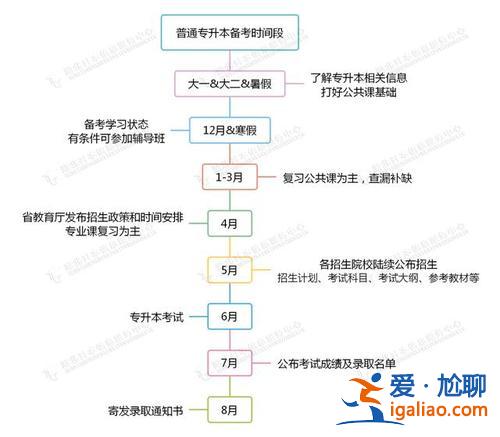 專升本過程性考核模版，專升本的實踐考核怎么考的？