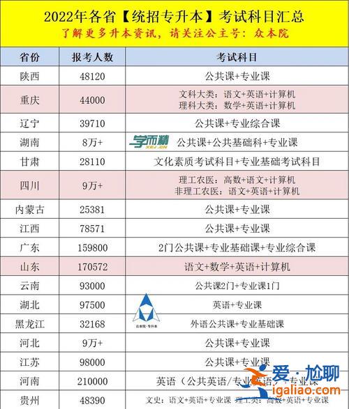 河南統(tǒng)招專升本考試科目，河南省臨床醫(yī)學(xué)專升本考試都考哪些？