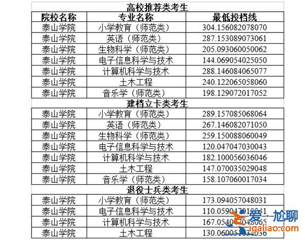 泰山學(xué)院專升本專業(yè)(泰山學(xué)院專升本電子商務(wù)專業(yè)屬于幾本急)？