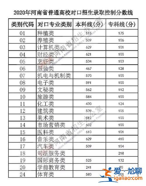 師范學(xué)院對口升學(xué)分?jǐn)?shù)，對口升學(xué)345分可以上什么大學(xué)？