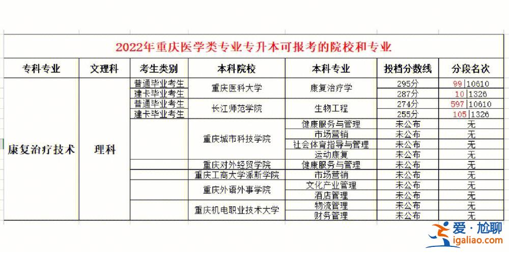 專升本可以學(xué)醫(yī)嗎？?？茖W(xué)水利本科想學(xué)醫(yī)可以嗎？