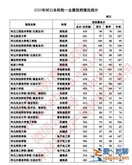 河北省對口升學成績？河北對口高考分數(shù)怎樣計算？