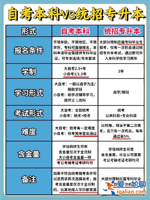 成人專升本哪家升學(xué)率高？在職專升本，自考函授電大那個更適合提升學(xué)習(xí)，含金量更高？