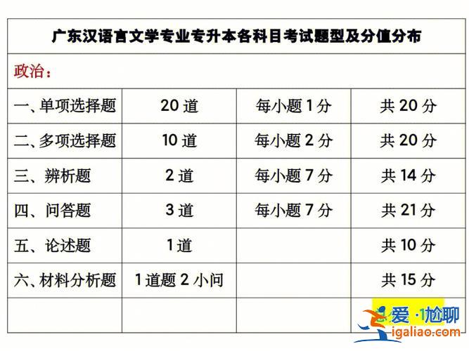 2020年專升本考試科目，2020年統(tǒng)考專升本考哪些科目呢分值有發(fā)生變化嗎？