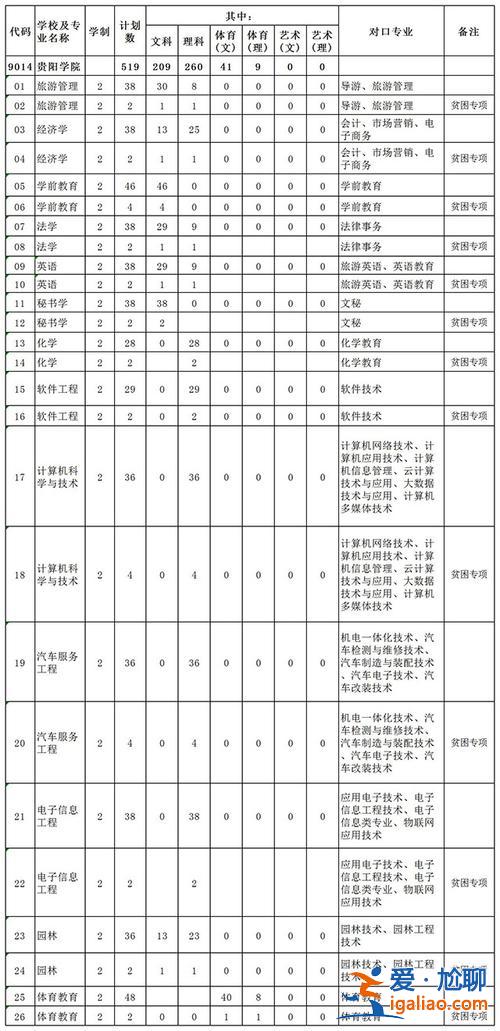貴陽(yáng)學(xué)院2017年專升本(貴陽(yáng)學(xué)院專升本有什么專業(yè))？