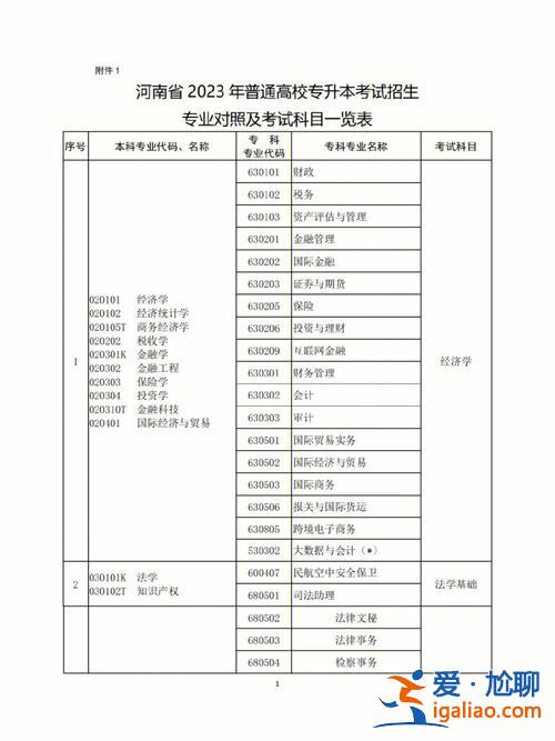 河南專升本報考 河南專升本考試科目有哪些報名條件是什么？