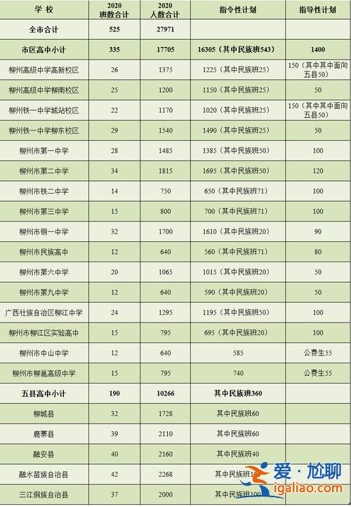 如何上柳州高中升學(xué)率 柳州普通高中錄取率多少？