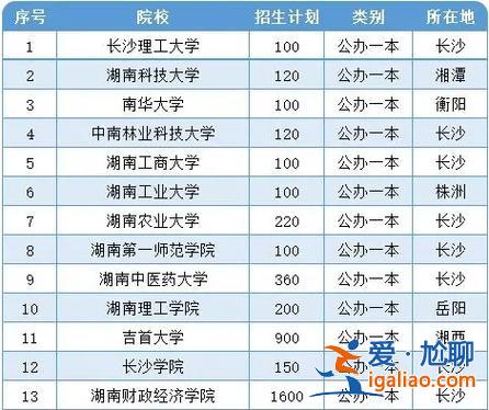 湖南專升本學校排名 湖南專升本最好的學校？