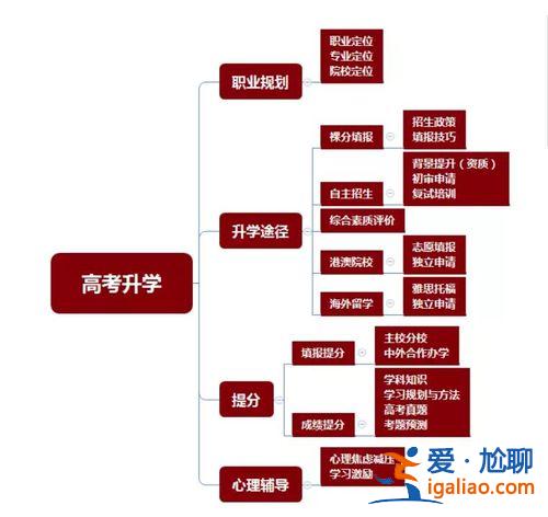 高考的20種升學途徑，八種升學途徑？