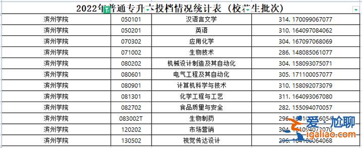 2017濱州學(xué)院專升本 2024年濱州學(xué)院專升本學(xué)費(fèi)？