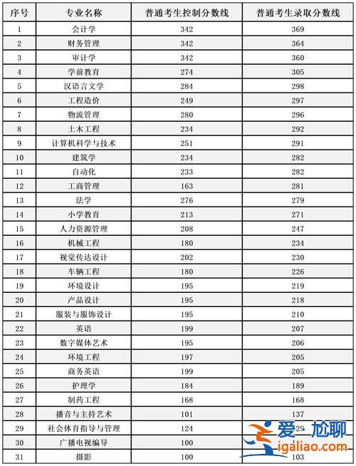 杭職院專升本？杭師范2019專升本分?jǐn)?shù)線？