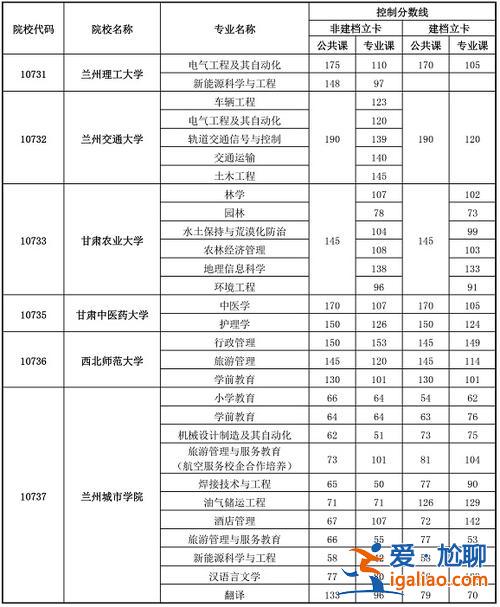 甘肅專(zhuān)升本考什么？甘肅專(zhuān)升本考什么科目？