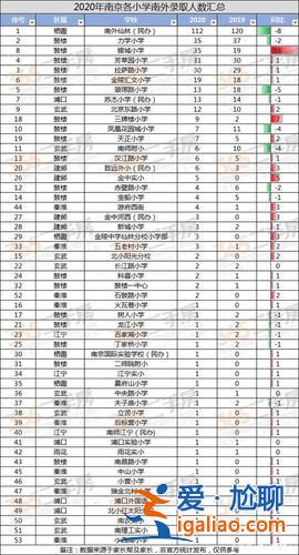 南外高考升學率(小升初考南外有多難)？