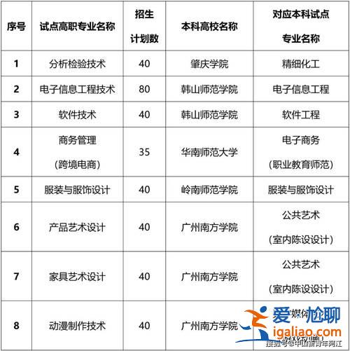 中山專(zhuān)升本報(bào)名？中山職業(yè)技術(shù)學(xué)院可以專(zhuān)升本嗎？