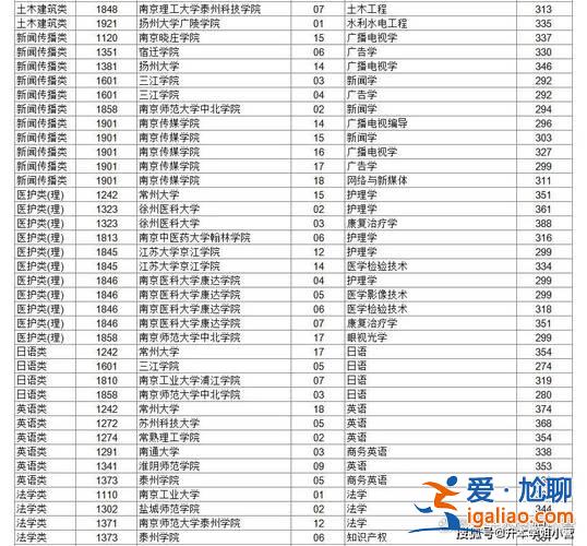 專(zhuān)升本 四川，2023四川專(zhuān)升本錄取分?jǐn)?shù)線？