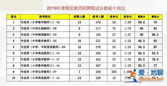寧河區(qū)高考升學率(津南區(qū)本科率)？