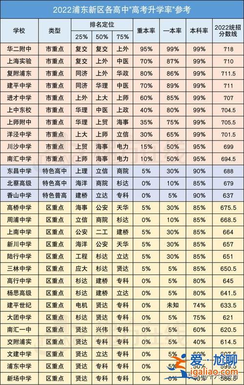 上海高中重點(diǎn)大學(xué)升學(xué)比例，上海的初中能直升高中嗎？