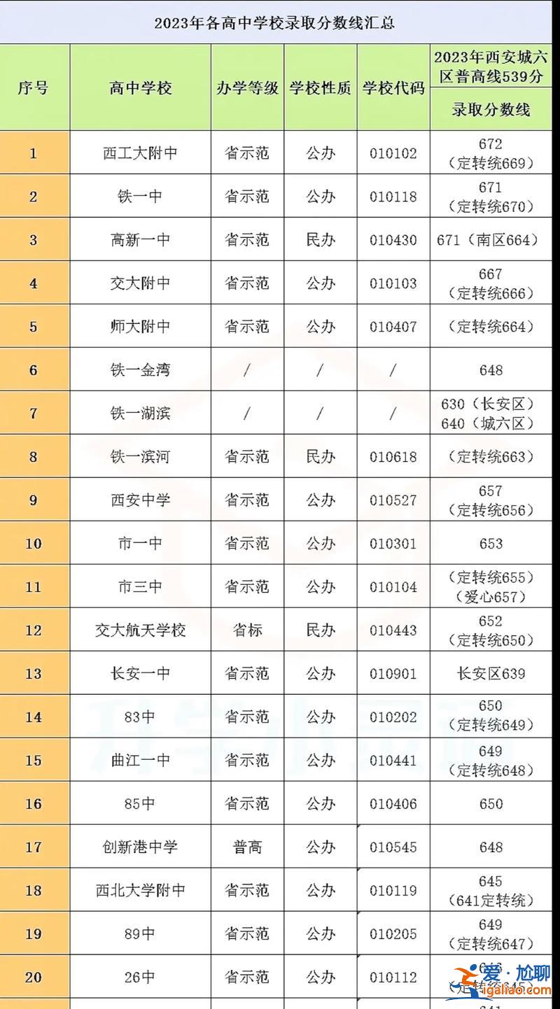 西安中學(xué)中考升學(xué)率？灃東高新一中2023中考升學(xué)率？