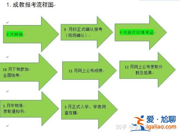 成人在職專升本？成人高考專升本的全部流程是什么樣的？