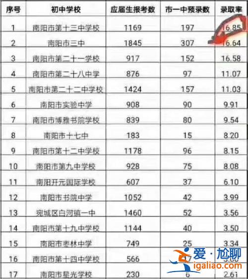 2019南陽(yáng)一中中考升學(xué) 南陽(yáng)市一高一本升學(xué)率？
