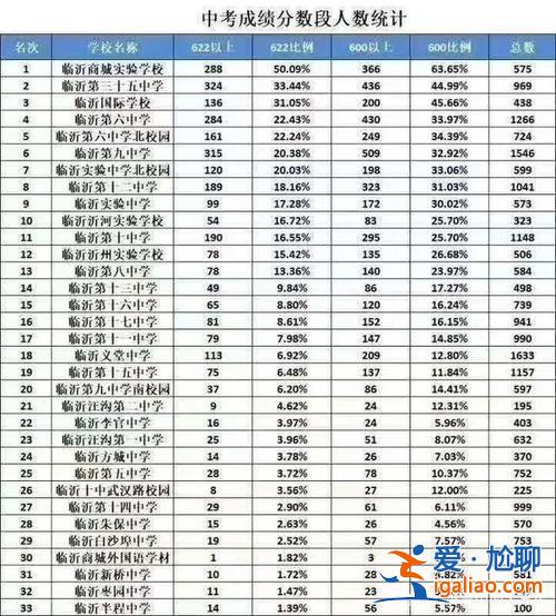 在臨沂初中升學(xué)率排名？臨沂各初中升學(xué)率？