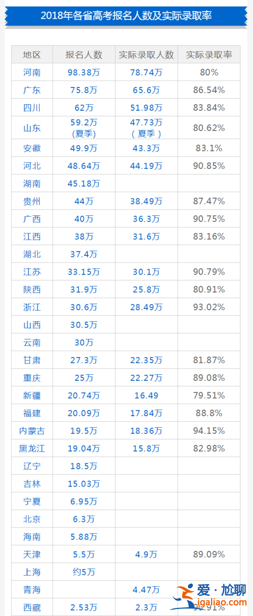 全國(guó)高招升學(xué)率第一(目前全國(guó)高考升學(xué)率大概多少對(duì)此你怎么看)？