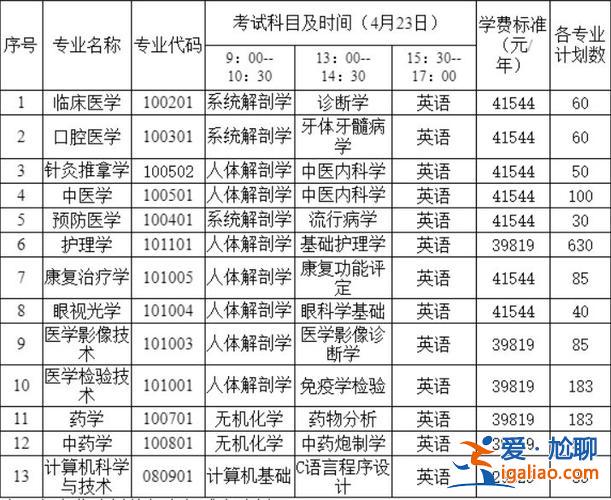 醫(yī)藥學(xué)專升本 河北化工醫(yī)藥職業(yè)學(xué)院專升本院校？