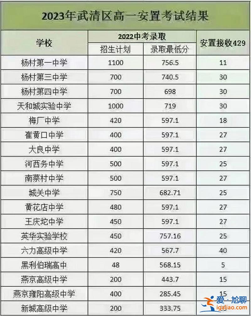 武清各學校升學率高中？武清五中初中升學率排名？