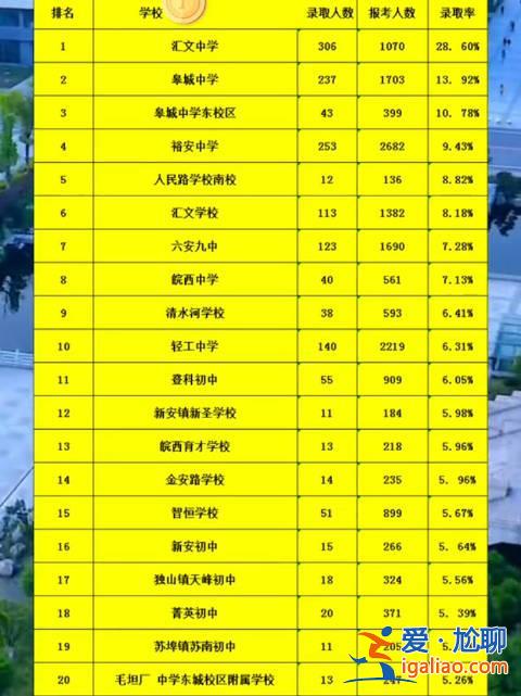 六安升學(xué)率(六安中學(xué)重點班升學(xué)率)？