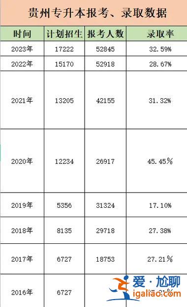 貴州各校高考升學(xué)率 貴州本科錄取率是多少？