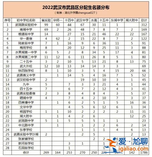 武漢南湖初中升學(xué)率 武漢南湖中學(xué)升學(xué)率怎么樣？
